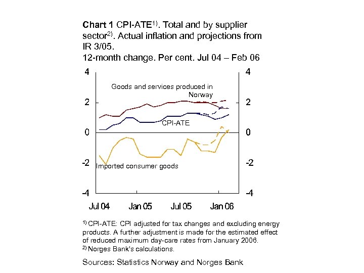Chart 1 CPI-ATE 1). Total and by supplier sector 2). Actual inflation and projections