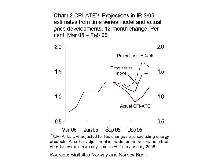 Chart 2 CPI-ATE 1). Projections in IR 3/05, estimates from time series model and