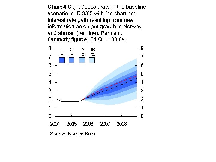 Chart 4 Sight deposit rate in the baseline scenario in IR 3/05 with fan