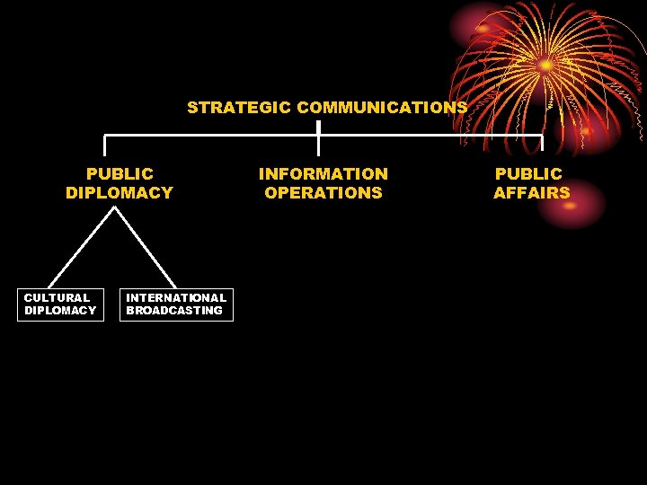 STRATEGIC COMMUNICATIONS PUBLIC DIPLOMACY CULTURAL DIPLOMACY INTERNATIONAL BROADCASTING INFORMATION OPERATIONS PUBLIC AFFAIRS 