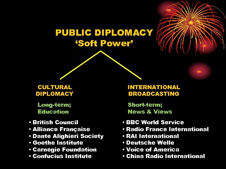 PUBLIC DIPLOMACY ‘Soft Power’ CULTURAL DIPLOMACY Long-term; Education • • • INTERNATIONAL BROADCASTING Short-term;