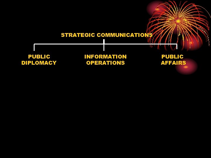 STRATEGIC COMMUNICATIONS PUBLIC DIPLOMACY INFORMATION OPERATIONS PUBLIC AFFAIRS 