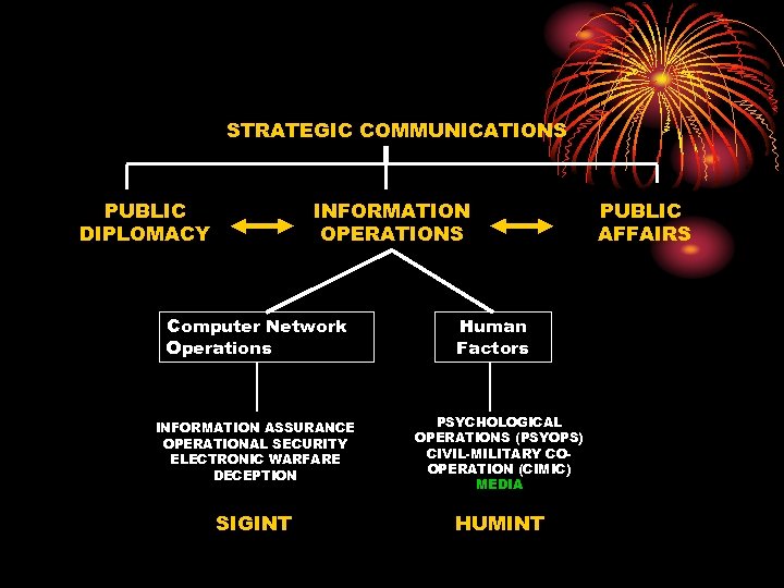 STRATEGIC COMMUNICATIONS PUBLIC DIPLOMACY INFORMATION OPERATIONS Computer Network Operations Human Factors INFORMATION ASSURANCE OPERATIONAL