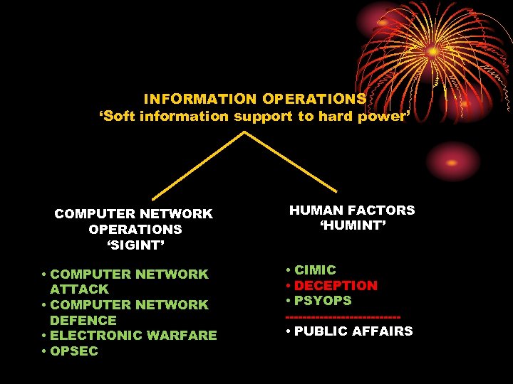 INFORMATION OPERATIONS ‘Soft information support to hard power’ COMPUTER NETWORK OPERATIONS ‘SIGINT’ • COMPUTER