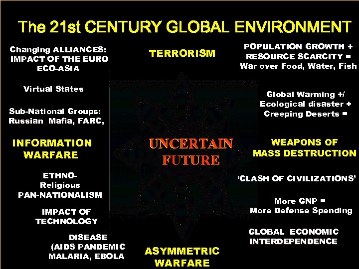 The 21 st CENTURY GLOBAL ENVIRONMENT Changing ALLIANCES: IMPACT OF THE EURO ECO-ASIA TERRORISM