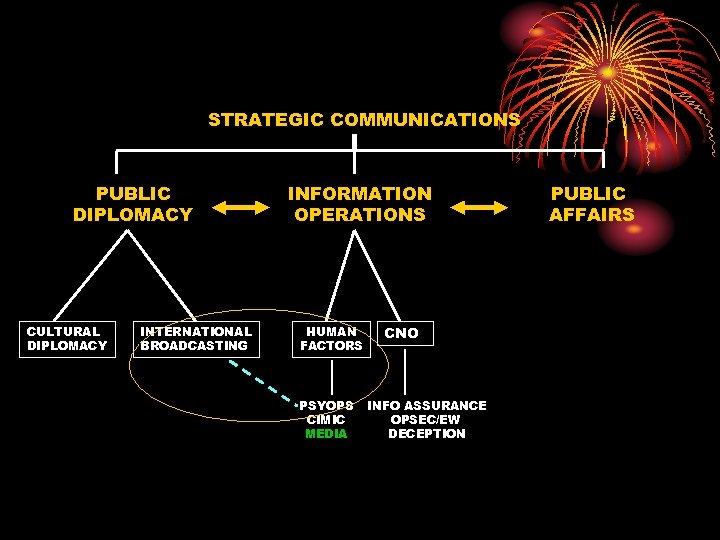 STRATEGIC COMMUNICATIONS PUBLIC DIPLOMACY CULTURAL DIPLOMACY INTERNATIONAL BROADCASTING INFORMATION OPERATIONS HUMAN FACTORS PSYOPS CIMIC