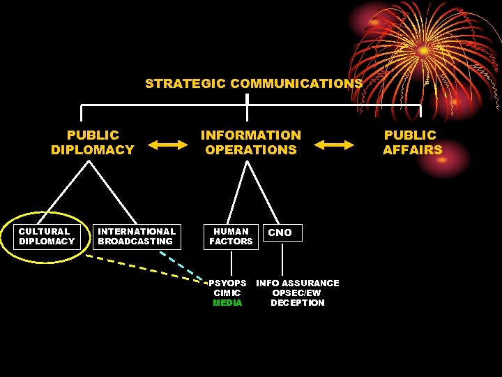 STRATEGIC COMMUNICATIONS PUBLIC DIPLOMACY CULTURAL DIPLOMACY INTERNATIONAL BROADCASTING INFORMATION OPERATIONS HUMAN FACTORS PSYOPS CIMIC