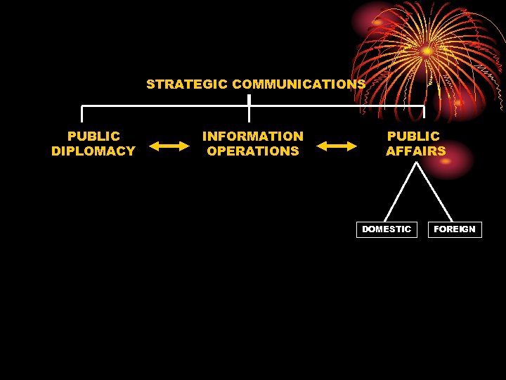 STRATEGIC COMMUNICATIONS PUBLIC DIPLOMACY INFORMATION OPERATIONS PUBLIC AFFAIRS DOMESTIC FOREIGN 