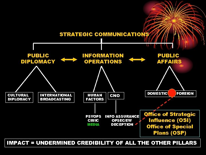 STRATEGIC COMMUNICATIONS PUBLIC DIPLOMACY CULTURAL DIPLOMACY INTERNATIONAL BROADCASTING INFORMATION OPERATIONS HUMAN FACTORS PSYOPS CIMIC