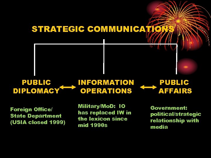 STRATEGIC COMMUNICATIONS PUBLIC DIPLOMACY Foreign Office/ State Department (USIA closed 1999) INFORMATION OPERATIONS PUBLIC