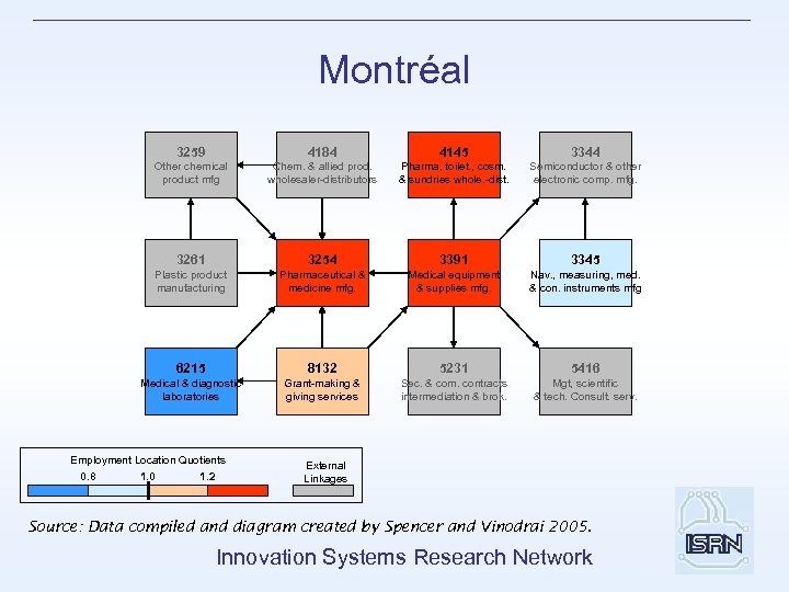 Montréal 3259 4184 4145 3344 Other chemical product mfg Chem. & allied prod. wholesaler-distributors