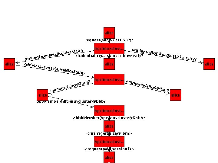 Current Status √ Policy Based Dynamic Negotiation for Authorization between clients and services as