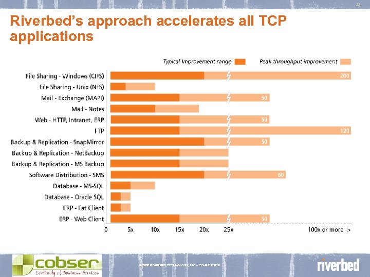 22 Riverbed’s approach accelerates all TCP applications © 2006 RIVERBED TECHNOLOGY, INC – CONFIDENTIAL