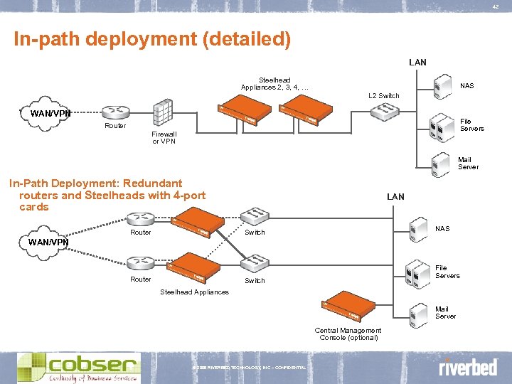 42 In-path deployment (detailed) LAN Steelhead Appliances 2, 3, 4, … NAS L 2