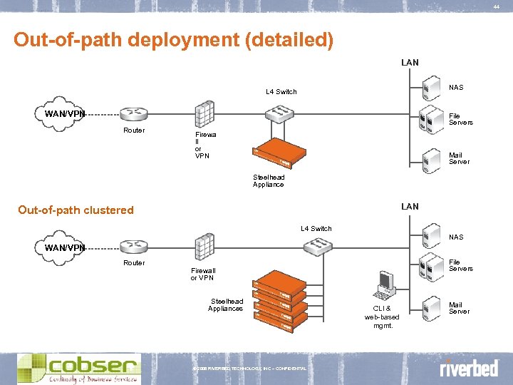 44 Out-of-path deployment (detailed) LAN NAS L 4 Switch WAN/VPN File Servers Router Firewa
