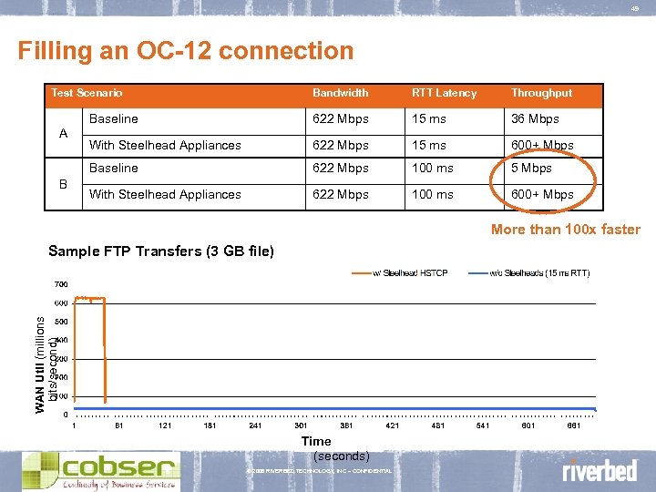 49 Filling an OC-12 connection Test Scenario Throughput 622 Mbps 15 ms 36 Mbps