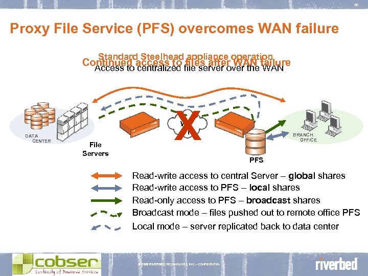 50 Proxy File Service (PFS) overcomes WAN failure Standard Steelhead appliance operation Continued access