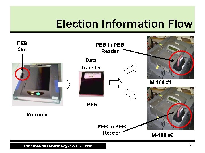 Election Information Flow PEB Slot PEB in PEB Reader Data Transfer M-100 #1 PEB