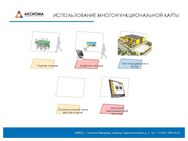 ИСПОЛЬЗОВАНИЕ МНОГОФУНКЦИОНАЛЬНОЙ КАРТЫ Горячее питание Буфетное питание Система контроля учета доступа в школу Учет