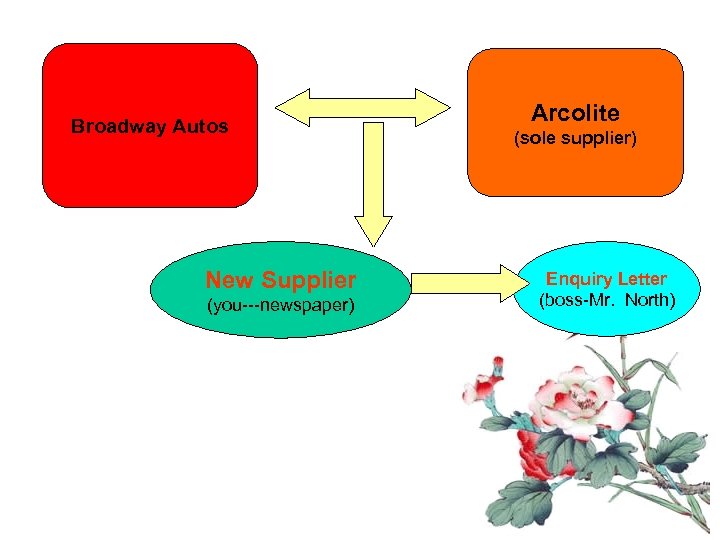 Broadway Autos New Supplier (you---newspaper) Arcolite (sole supplier) Enquiry Letter (boss-Mr. North) 