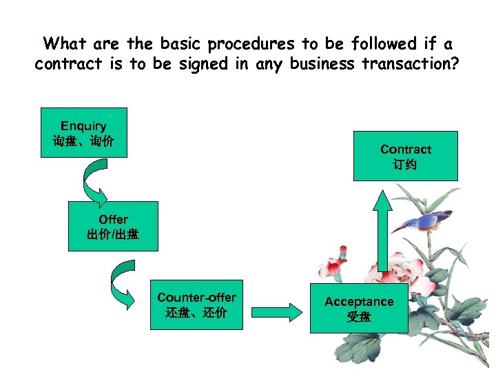 What are the basic procedures to be followed if a contract is to be