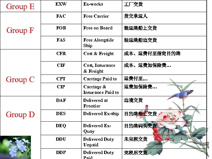 Free Carrier 货交承运人 FOB Free on Board 装运港船上交货 Free Alongside Ship 装运港船边交货 Cost &