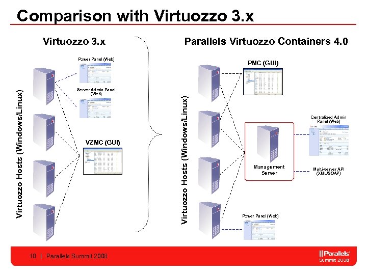 Comparison with Virtuozzo 3. x Parallels Virtuozzo Containers 4. 0 Power Panel (Web) VZMC