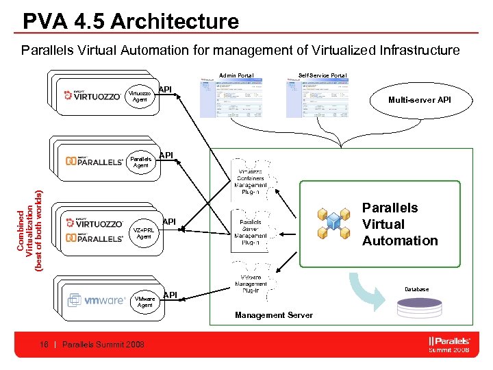 PVA 4. 5 Architecture Parallels Virtual Automation for management of Virtualized Infrastructure Admin Portal