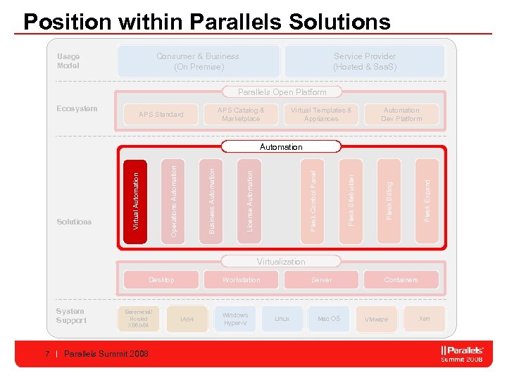 Position within Parallels Solutions Consumer & Business (On Premise) Usage Model Service Provider (Hosted