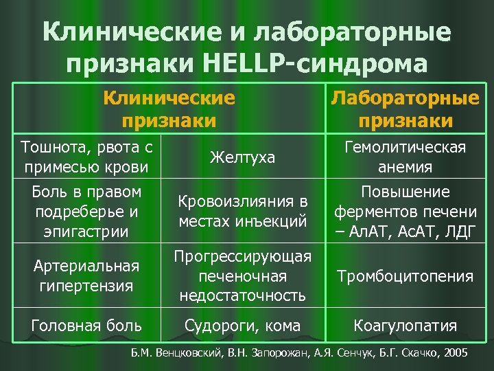 Клинические и лабораторные признаки НЕLLР-синдрома Клинические признаки Тошнота, рвота с примесью крови Боль в