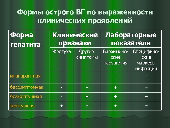 Формы острого ВГ по выраженности клинических проявлений Форма гепатита Клинические признаки Желтуха Лабораторные показатели
