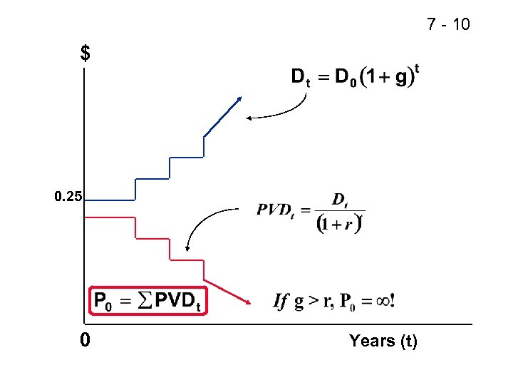 7 - 10 $ 0. 25 0 Years (t) 