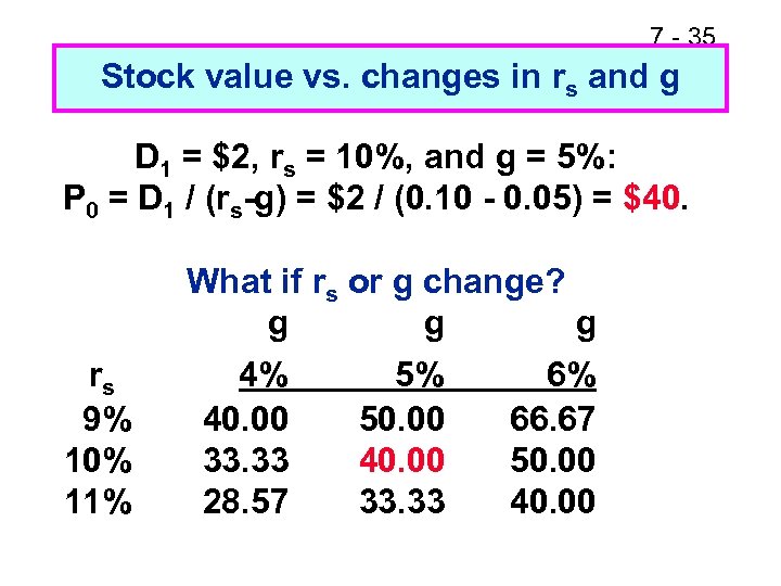 7 - 35 Stock value vs. changes in rs and g D 1 =