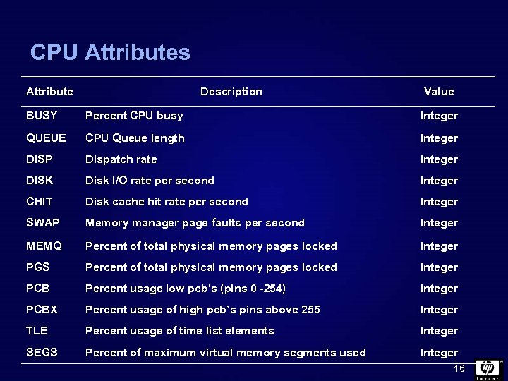 CPU Attributes Attribute Description Value BUSY Percent CPU busy Integer QUEUE CPU Queue length