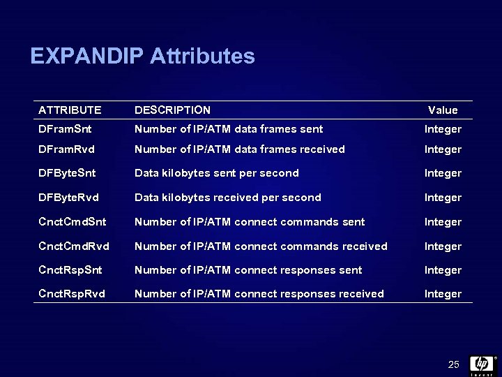 EXPANDIP Attributes ATTRIBUTE DESCRIPTION Value DFram. Snt Number of IP/ATM data frames sent Integer