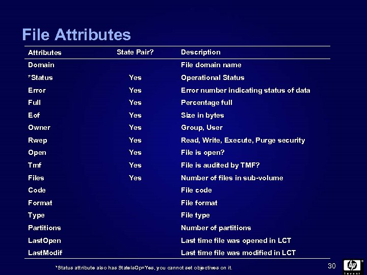 File Attributes State Pair? Domain Description File domain name *Status Yes Operational Status Error