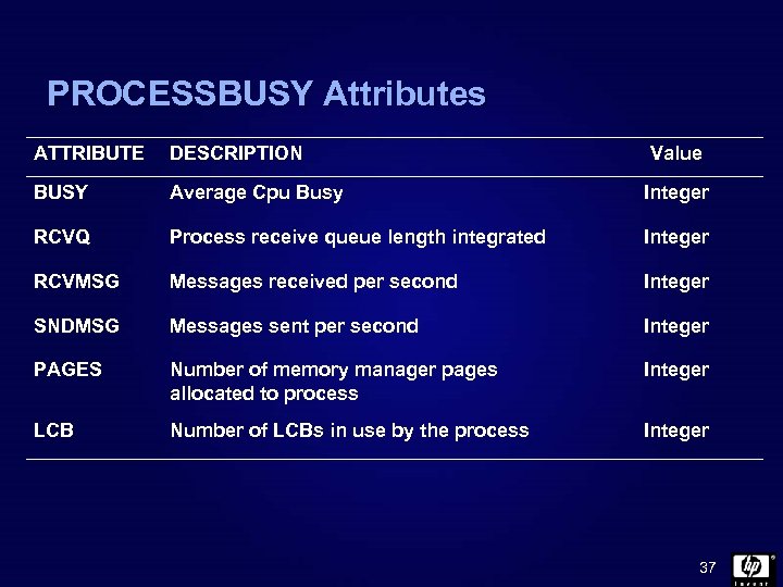 PROCESSBUSY Attributes ATTRIBUTE DESCRIPTION Value BUSY Average Cpu Busy Integer RCVQ Process receive queue