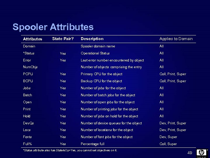 Spooler Attributes State Pair? Applies to Domain Spooler domain name Domain Description All *Status