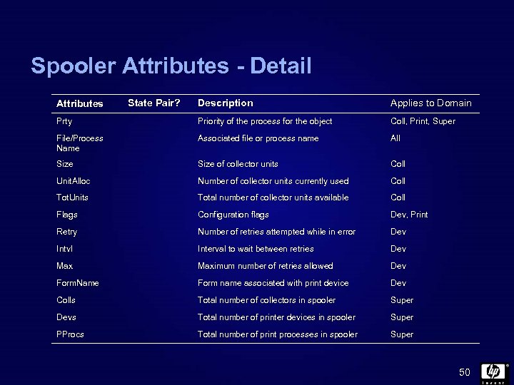 Spooler Attributes - Detail Description Applies to Domain Prty Priority of the process for