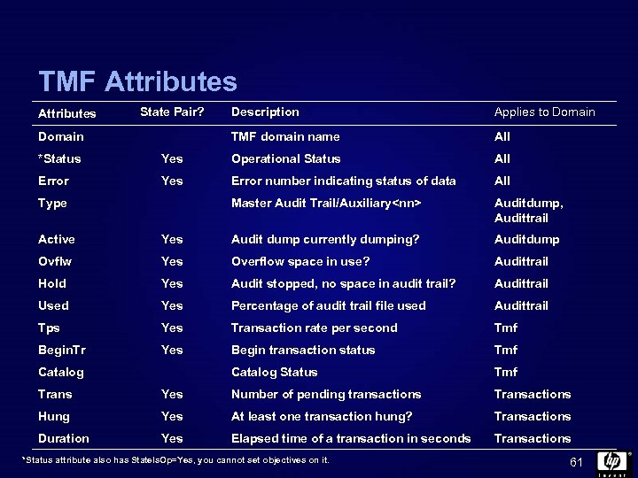 TMF Attributes State Pair? Applies to Domain TMF domain name Domain Description All *Status
