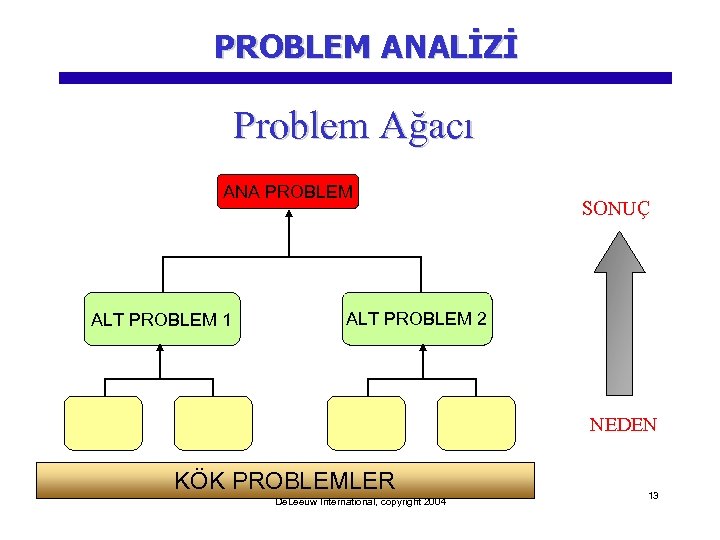 PROBLEM ANALİZİ Problem Ağacı ANA PROBLEM ALT PROBLEM 1 SONUÇ ALT PROBLEM 2 NEDEN