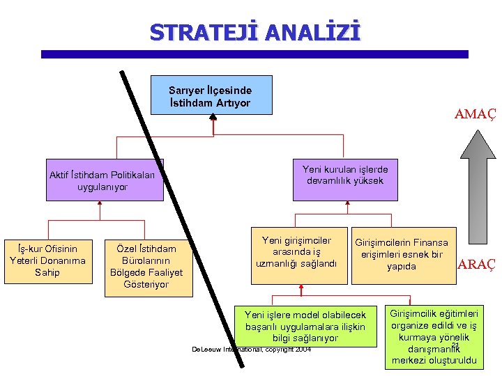 STRATEJİ ANALİZİ Sarıyer İlçesinde İstihdam Artıyor Aktif İstihdam Politikaları uygulanıyor İş-kur Ofisinin Yeterli Donanıma