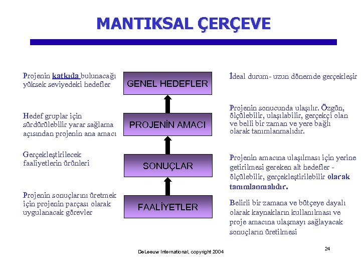 MANTIKSAL ÇERÇEVE Projenin katkıda bulunacağı yüksek seviyedeki hedefler Hedef gruplar için sürdürülebilir yarar sağlama