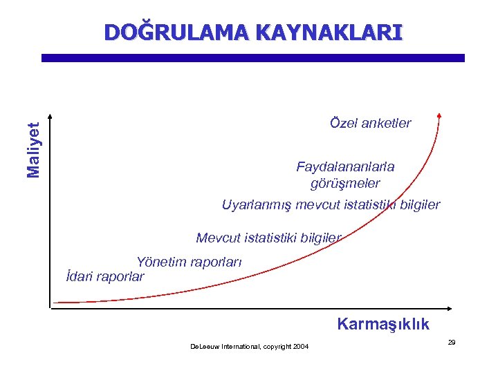 DOĞRULAMA KAYNAKLARI Maliyet Özel anketler Faydalananlarla görüşmeler Uyarlanmış mevcut istatistiki bilgiler Mevcut istatistiki bilgiler