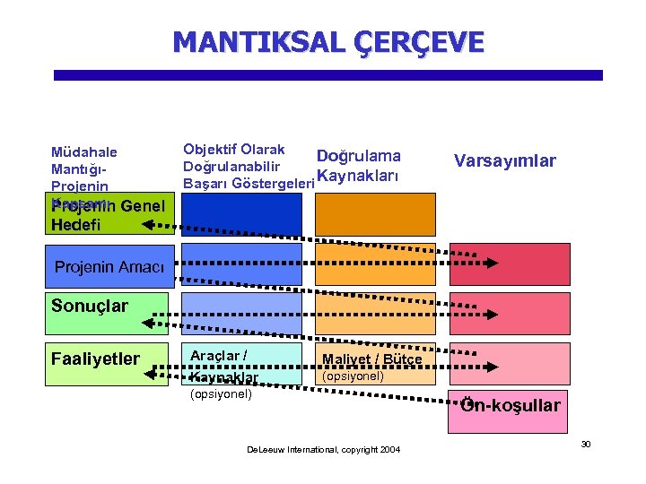 MANTIKSAL ÇERÇEVE Objektif Olarak Müdahale Doğrulama Doğrulanabilir MantığıKaynakları Başarı Göstergeleri Projenin Kapsamı Projenin Genel