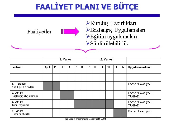 FAALİYET PLANI VE BÜTÇE ØKuruluş Hazırlıkları ØBaşlangıç Uygulamaları ØEğitim uygulamaları ØSürdürülebilirlik Faaliyetler 1. Yarıyıl