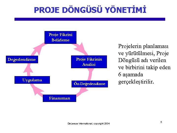 PROJE DÖNGÜSÜ YÖNETİMİ Proje Fikrini Belirleme Proje Fikrinin Analizi Değerlendirme Uygulama Ön Değerlendirme Projelerin