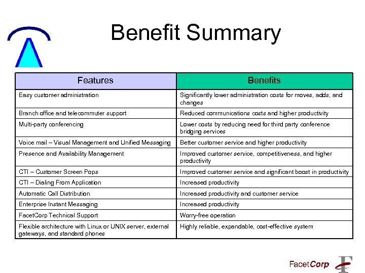 Benefit Summary Features Benefits Easy customer administration Significantly lower administration costs for moves, adds,