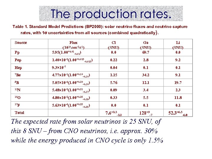 The production rates. Table 1. Standard Model Predictions (BP 2000): solar neutrino fluxes and