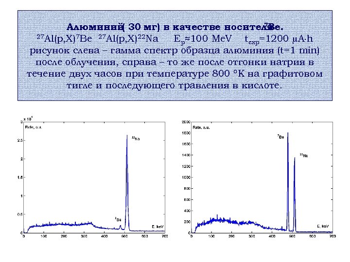 7 Be. Алюминий 30 мг) в качестве носителя ( 27 Al(p, X)7 Be 27